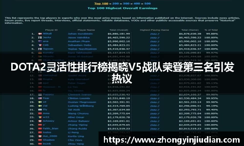 DOTA2灵活性排行榜揭晓V5战队荣登第三名引发热议
